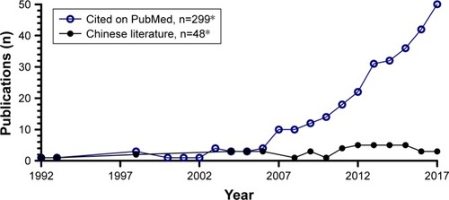 Figure 2 Salidroside has been receiving increasing interest in the scientific community. In total, about 300 scientific publications on salidroside can be found in the literature from 1992 to 2017.