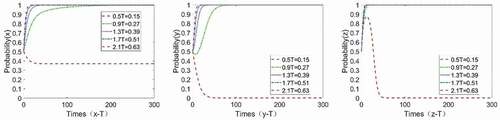 Figure 9. Sensitivity analysis of government, owner, and companies to T.