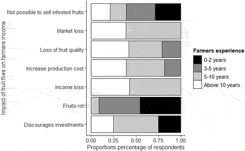Figure 1. Perceived impacts of fruit flies on the cucurbit farmers’ income.