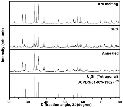 Figure 1. XRD patterns of the U3Si2 powder together with the literature data for tetragonal structured U3Si2 [PDXL. (No: 01–075-1941).].