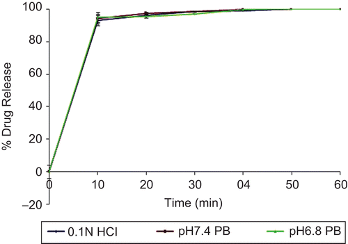 Figure 2.  Dissolution profile of drug layered pellets at pH 1.2, 7.4, and 6.8.