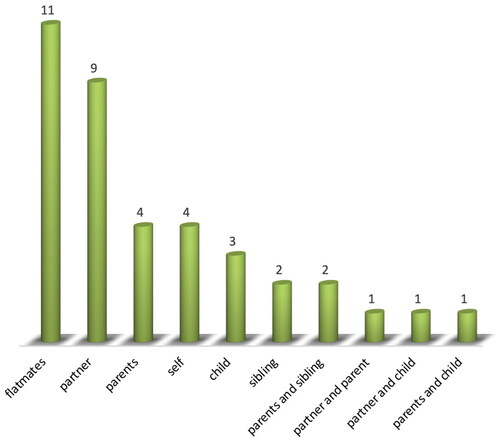 Figure 5. Who the participants lived with at the time of the focus groups.