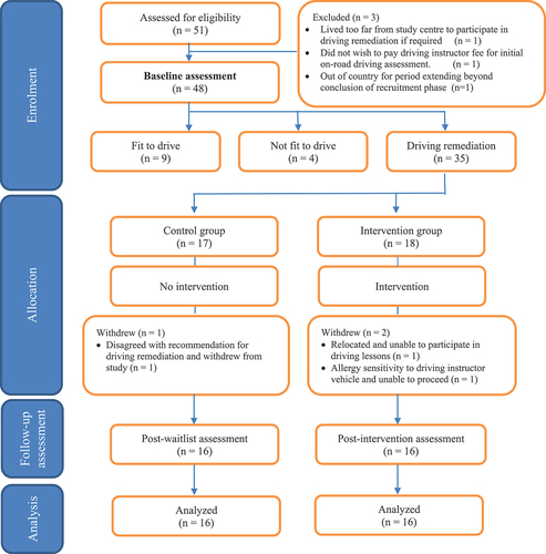 Figure 1. CONSORT flow diagram.