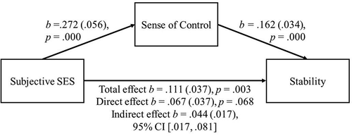 Figure 7. Subjective SES predict attribution for the perceived stability of the problem cause through sense of control. Coefficients are shown with standard error in parentheses. Percentile bootstrapped 95% confidence intervals for the direct effect are indicated in brackets. Coefficients are significant if p < .05.