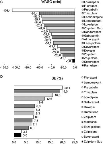 Figure 2 Comparison of Mean Changes in Polysomnography Parameters. Change of (A) LPS (B) TST (C) WASO (D) SE parameters.