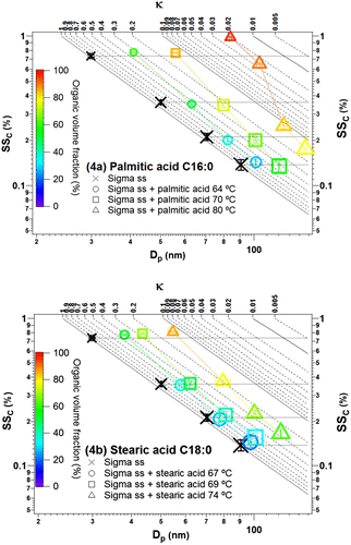 Fig. 4. Demonstration of the coating effect on the CCN activity of the saturated fatty acids: (a) palmitic acid C16:0 and (b) stearic acid C18:0. The size of the marker represents the initial size of uncoated particles, with the smallest size (top left) representing 30 nm and the largest size (bottom) representing 90 nm. The colour bar represents the organic volume fraction. The horizontal lines from Dp,initial of 30, 50, 70 and 90 nm serve to guide the eyes as SSc (%) of uncoated Sigma sea salt. The coloured lines connect particles with similar coating thickness.
