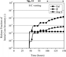 Figure 2. The release fraction of iodine species out of containment vessel in the base case analysis.