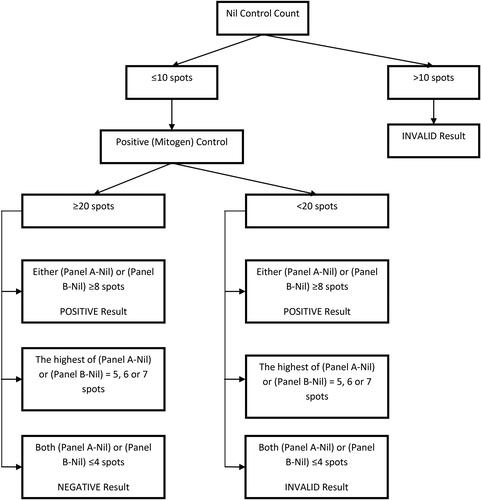 Figure 1. Algorithm for interpretation of T-SPOT®.TB assays.T-SPOT product insert can be consulted for additional information and details: https://www.tspot.com/wp-content/uploads/2021/04/TB-PI-US-0001-V9.pdf.