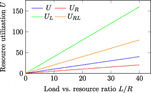 Figure 3. Resource utilisation of the scaled systems.