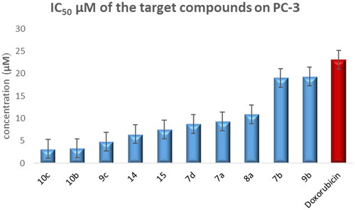 Figure 5. Graphical representation for half-maximal inhibitory concentration (IC50) of the target compounds and doxorubicin after treatment for 24 h on the prostate cancer cell line.