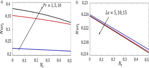 Figure 8. Influence of (a) Pr, and (b) Le on profiles of Nur1.
