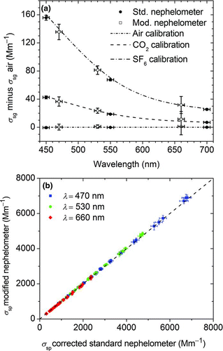 FIG. 3 Evaluation of the optical modified and temperature controlled nephelometer. (a) Measured Rayleigh scattering values (σ sg) for the calibration gases air (zero), CO2 (Span1), and SF6 (Span2) for standard TSI 3563 nephelometer (circles) and modified instrument (squares). Dashed lines indicate theoretical values. (b) Comparison of scattering values from the modified nephelometer and the wavelength interpolated unmodified nephelometer determined with ammonium sulfate aerosol at different aerosol concentrations. The dashed line indicates ideal correlation. For all three wavelengths, the instruments differ less than 1.5%. (Color figure available online.)