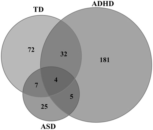 Figure 1. Homotypic comorbidity (neurodevelopmental disorder, ND) in 226 children aged 7–13 years with ND according to parent interview with Kiddie-SADS-PL (DSM IV version). ASD: autism spectrum disorders; TD: tic disorders.