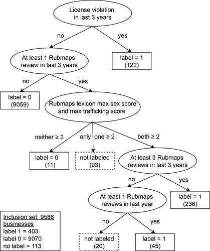 Figure 1. Flowchart for labeling massage businesses in the inclusion set. We only consider Rubmaps reviews and license violations that occur in the study period between September 15th, 2018 and September 14th, 2021. The “last 3 years” and “last year” are calculated from September 14th, 2021.