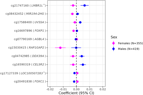 Figure 6. Sex-heterogeneous associations of gestational age with placental CpG methylation after cell-type adjustment.
