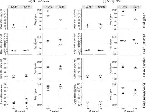 Figure 2. Number of days after snowmelt and day of year on which four vegetative phenophases (bud green, leaf unfolded, leaf expanded, leaf senescence) in two subarctic dwarf shrubs (a–b) occurred for the first time. The phenophases were observed at two mountain slope aspects (North and South) in a late-melting snowbed. Closed symbols denote observations from 2014 and open symbols observations from 2015. For full species’ names and description of the snowmelt gradient see Materials and methods section. Note that overlapping points have been jittered.