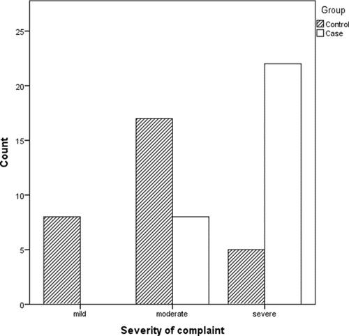 Figure 2 The distribution of the severity of complaints in both groups.