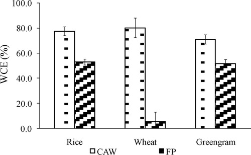 Figure 4. Weed control efficiency (WCE) of recommended herbicides in various crops.FP - Farmer Practice; CAW - Conservation agriculture with improved weed management practices; WCE - Weed control efficiency