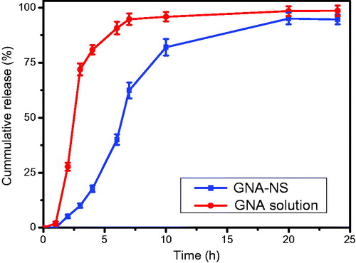 Figure 8. In vitro release profiles of GNA solution and GNA-NS in PBS (0.5% of T-80 in PBS, pH 7.4) at 37 ± 0.5 °C (n = 3).