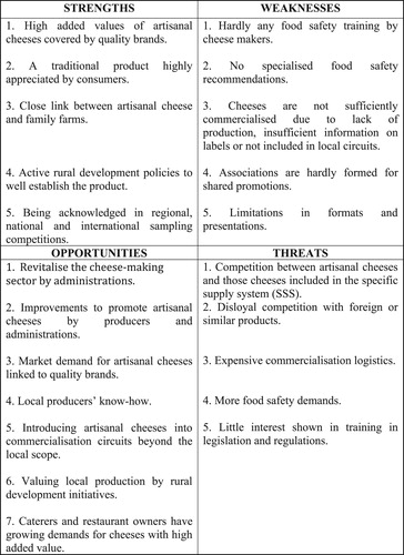 Figure 1. The SWOT analysis from the Artisanal Cheese Sector.