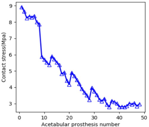 Figure 7. Contact stress of acetabular prosthesis.