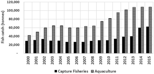 Figure 2. Wild capture fisheries and aquaculture yield in Lao PDR from 2000 to 2015