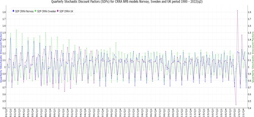 Figure 4. Stochastic discount factor for a CRRA utility model Norway, Sweden, and the UK, 1980-2022(q2).