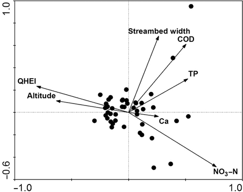 Figure 2. CCA biplot showing significant environmental factors.