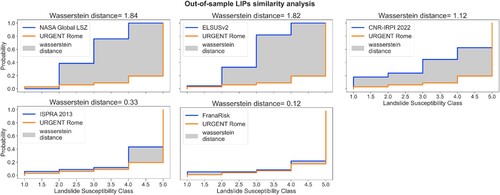 Figure 11. Wasserstein distance as the area between cumulative distributions of 2014 event-based LIPs as predicted by LSZ. The Wasserstein Distance of categorical features expresses the difference in landslide susceptibility classes between the tested map and the benchmark (i.e. URGENT Rome).