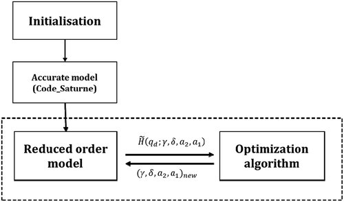 Figure 4. Surrogate-based optimisation procedure (~ above the head discharge H means estimated from the reduced-order model).