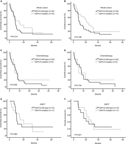 Figure 2 Kaplan–Meier analysis of EFS and OS.Notes: (A,B) IDH1/2 mutation status had no effect on EFS or OS in the whole cohort. (C,D) IDH1/2 mutation status had no effect on EFS or OS for the patients subjected to chemotherapy. (E,F) IDH1/2 mutation status had no effect on EFS or OS for the patients subjected to HSCT.Abbreviations: EFS, event-free survival; OS, overall survival; HSCT, hematopoietic stem cell transplantation.