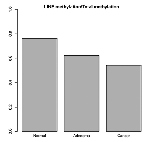Figure 1. Ratio of average methylation in LINE regions to average methylation of the total genome (average methylation defined as fraction of CpG sites with methylation > 0.5).