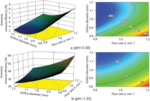 Figure 6. Response surface plots showing the effects of orifice diameter and flow rate on ammonia removal efficiency. Stage: E2; number of nozzles: 1; initial ammonia concentration: 70 ppm; air velocity in the duct: 4 m sec−1.