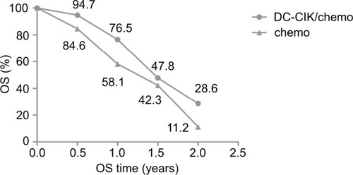 Figure 4 Mean survival curve for the combination therapy (DC-CIK/chemo) and control (chemo) groups.Notes: A paired t-test was used for statistical analysis (P=0.025; P-values less than 0.05 were considered significant).Abbreviations: DC-CIK/chemo, DC-CIK immunotherapy combined with chemotherapy; chemo, chemotherapy alone; OS, overall survival.