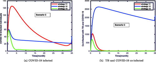 Figure 7. Simulation result when scenario C is applied on TB and COVID-19 co-dynamics.