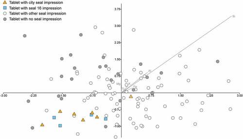 Figure 4. Discriminant analysis of calibrated pXRF data from Jemdet Nasr.