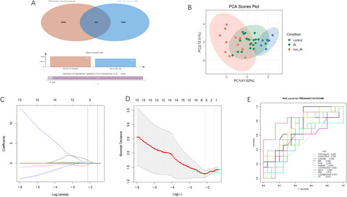 Figure 4. A: Venn diagrams to visually display the intersection of differential proteins between PCOS vs. control and PCOs-IR vs. PCOs-non-IR groups. B: PCA between the PCOS-IR, PCOS-non-IR and control groups. The red sample represents the PCOS-non-IR group, the green sample represents the PCOS-IR group and the blue sample represents the control group. C and D: The LASSO regression model for live birth of PCOS-IR patients. E: ROC of different factors on pregnancy outcome.