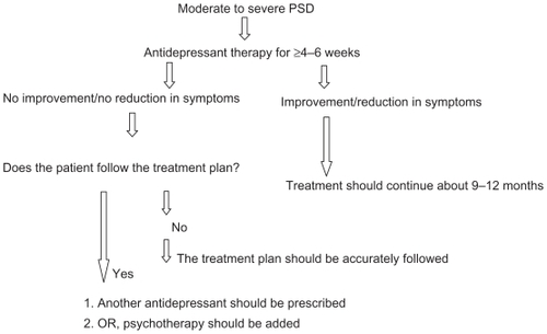 Figure 1 Flow chart of antidepressant therapy.