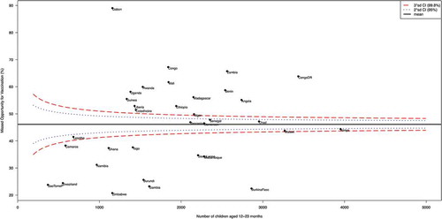 Figure 2. Funnel plot showing common- and special-cause variations in missed opportunities for vaccination in sub-Saharan Africa.