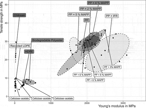 Figure 1. Mechanical properties of wool-thermoplastic composites, wherein tensile strength is plotted against Young’s modulus. The dotted ovals encapsulate data points achieved with the same matrix. (IFR = intumescent flame retardant) (Data based on a literature review (Röhl and Müssig Citation2022).