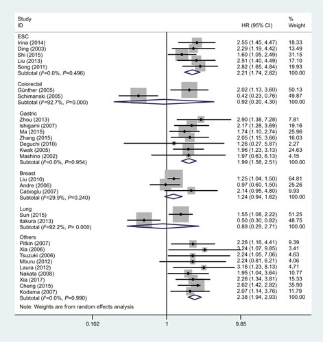 Figure 3 Forest plot of studies evaluating the relationship between high CCR7 expression and OS in patients with different cancers.Abbreviations: CCR7, C-C chemokine receptor type 7; ESC, esophageal squamous cell carcinoma; OS, overall survival.