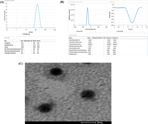 Figure 3. (A) Vesicle size distribution of MNF-TEopt formulation, (B) Zeta-potential of MNF-TEopt formulation and (C) Transmission electron microscopy of MNF-TEopt formulation.