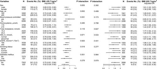 Figure 2 Subgroup analyses on the association between BMI and the risk of PAD. Adjusted for: age, sex, systolic and diastolic blood pressure, pulse rate, smoking status, alcohol consumption, total cholesterol, triglyceride, high density lipoprotein cholesterol, fasting blood glucose, estimated glomerular filtration rate, total homocysteine, antihypertensive drugs, diabetes mellitus, stroke, coronary heart disease, except for the stratifying variable.