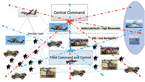 Diagram 2. BMS central command communication network
