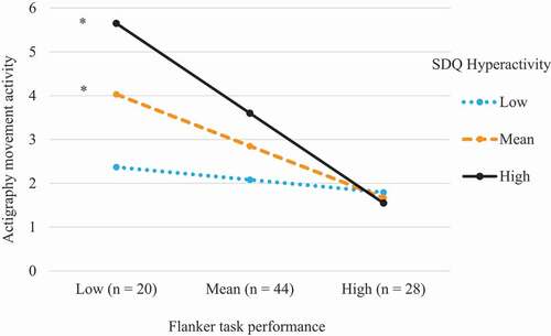 Figure 1. The relationship between actigraphy mean movement during the Flanker task and Flanker task performance across varying levels of SDQ Hyperactivity scores. Separate lines reflect low, mean and high levels of SDQ Hyperactivity scores based on ± 1 SD from the sample mean. * p < .05. Higher Flanker scores reflect better.