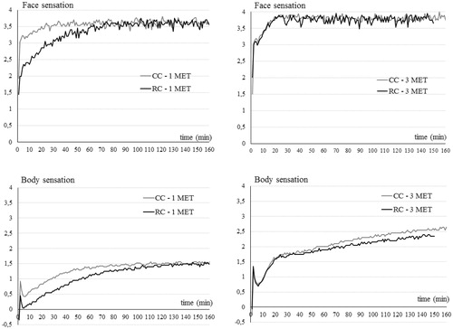 Figure 3. Time variation of face and body average sensations for the conditions tested.