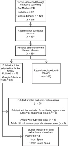 Figure 1 PRIMSA flow diagram for colorectal anastomoses studies which compared fibrin sealant used for sealing anastomoses.