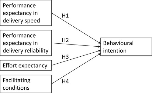 Figure 1. Research model (UTAUT2-based (Venkatesh, Thong, and Xu Citation2012)).