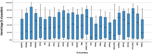 Figure 7. Internet usage (% of population).