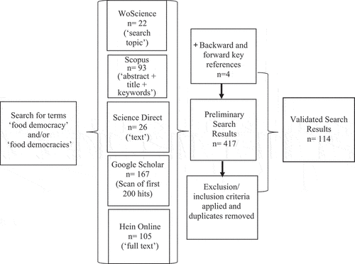 Figure 1. Representation of food democracy literature search and selection.